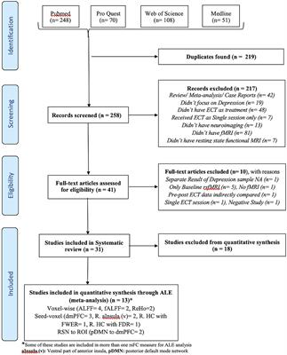 Resting State Functional Connectivity of Brain With Electroconvulsive Therapy in Depression: Meta-Analysis to Understand Its Mechanisms
